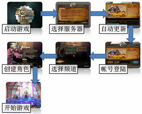 DNF70版本怀旧服游戏登陆流程一览图