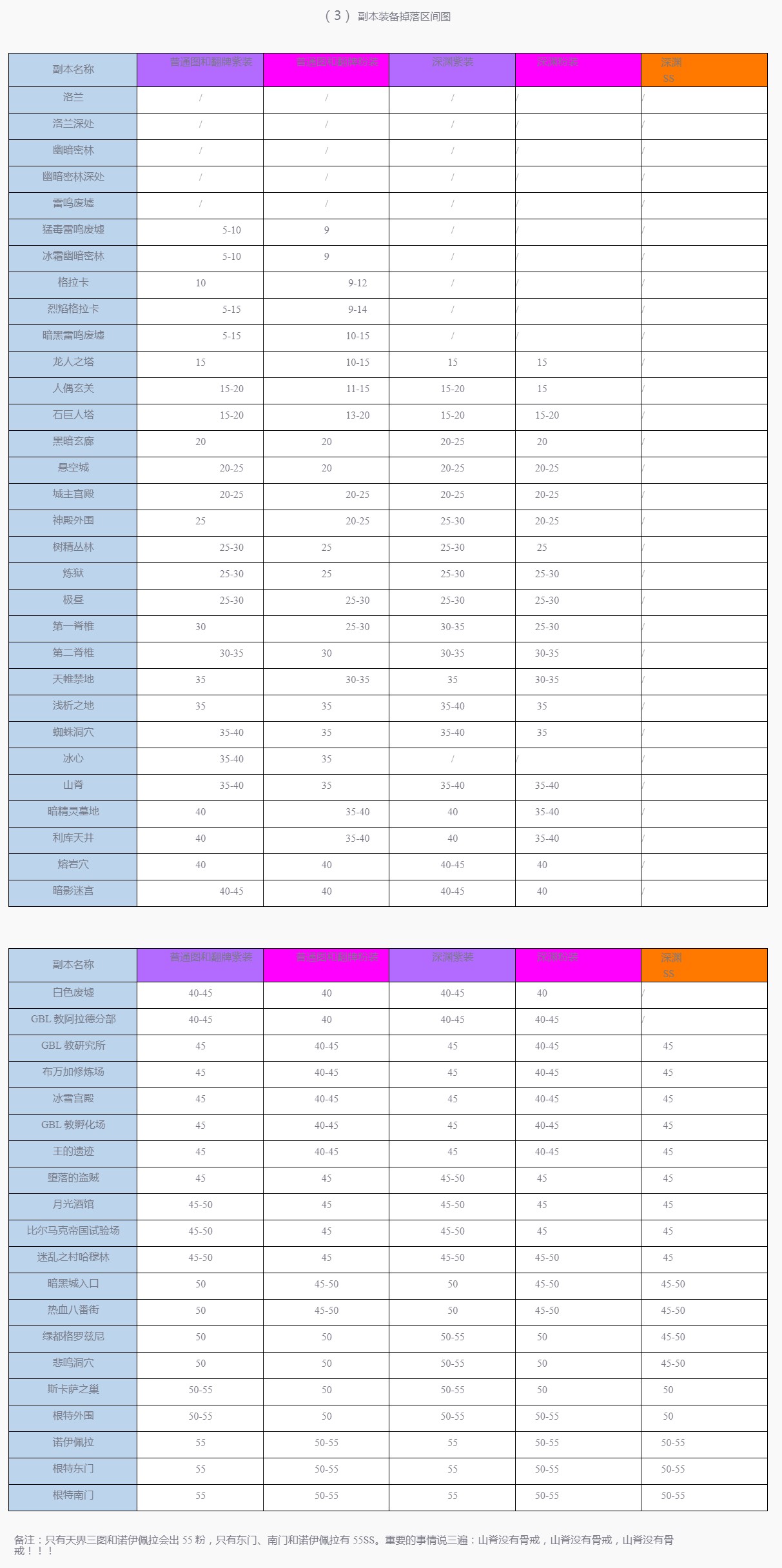 地下城副本装备掉落区间图