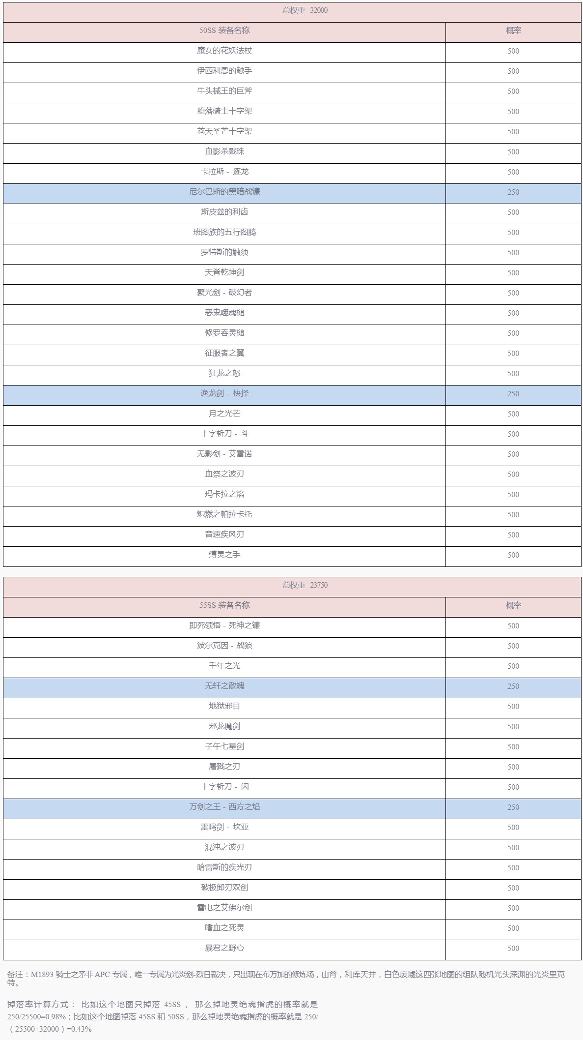 深渊SS 装备权重-3