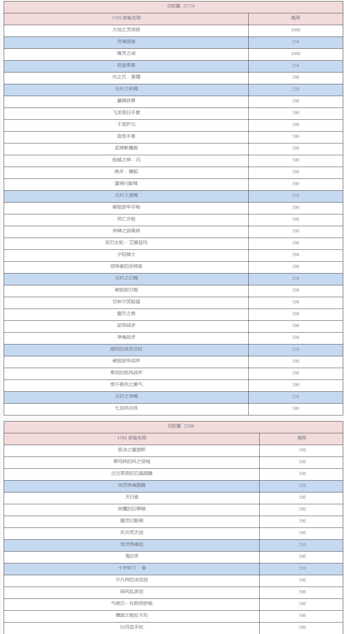 深渊SS 装备权重-2