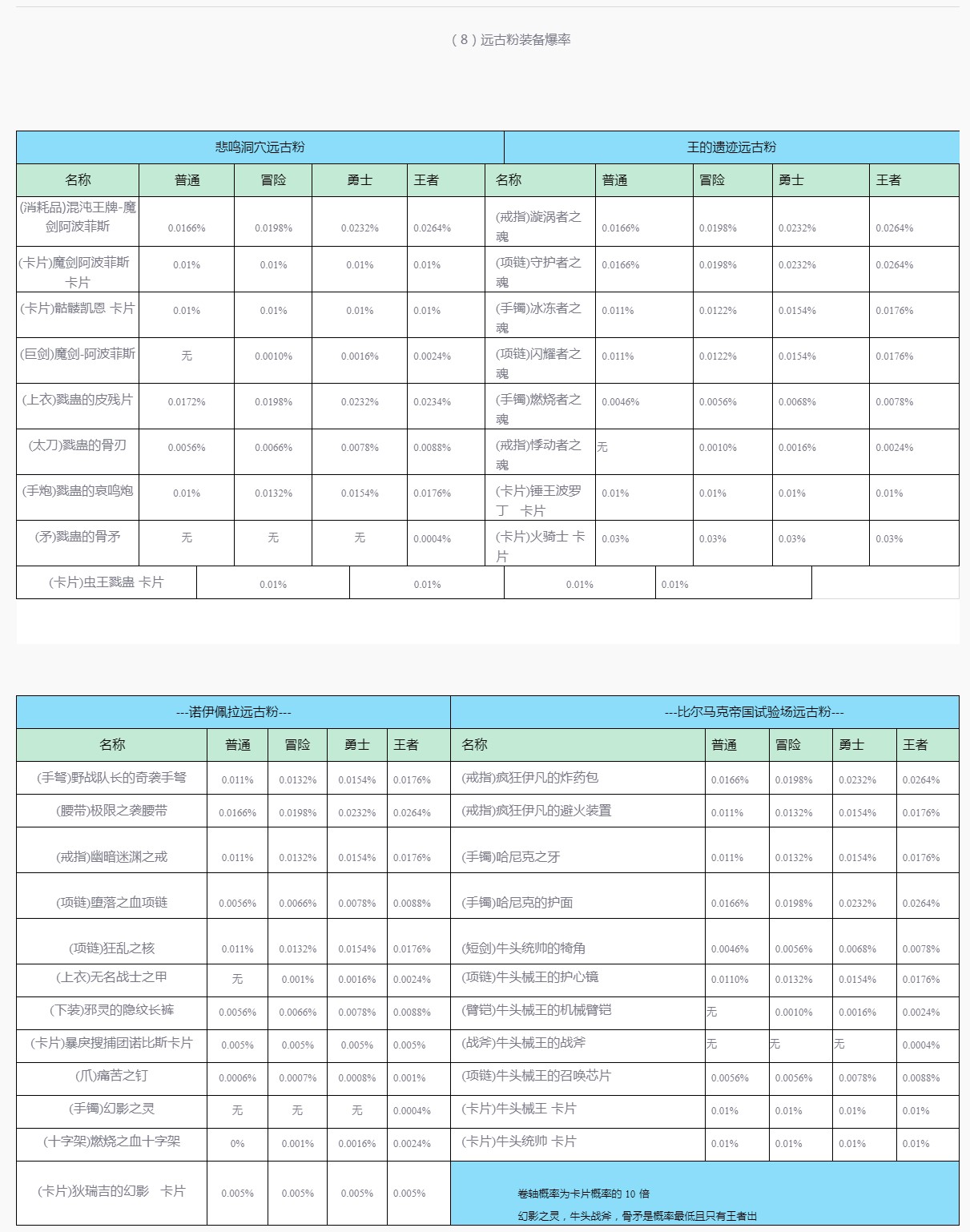远古粉装备爆率
