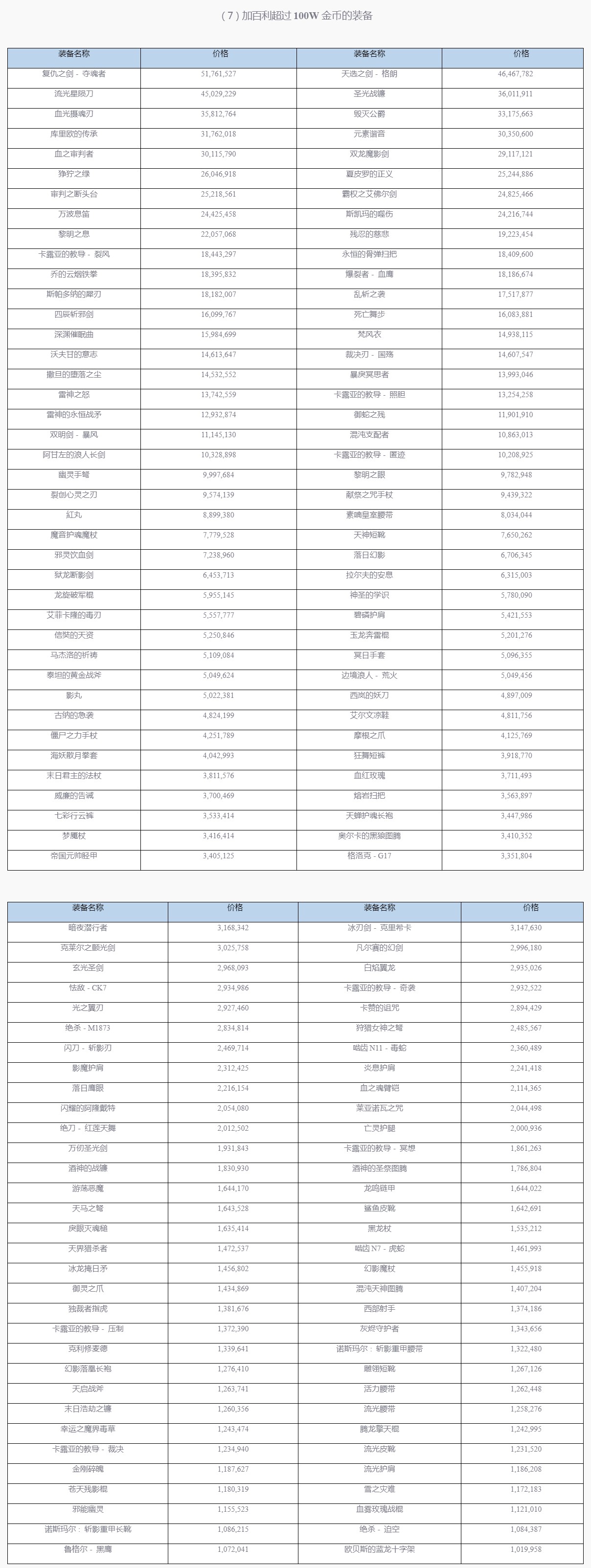加百利超过100W 金币的装备