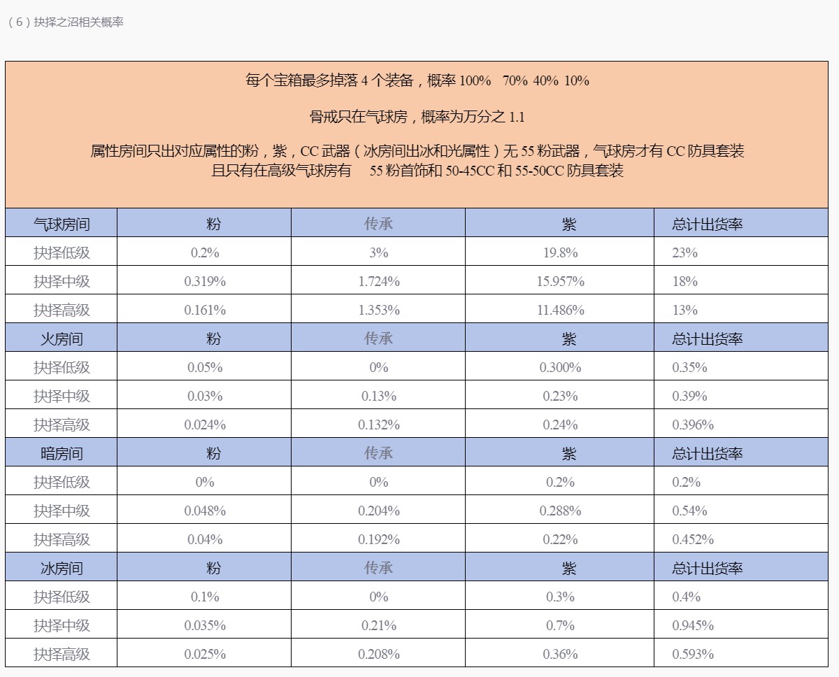 抉择之沼相关概率