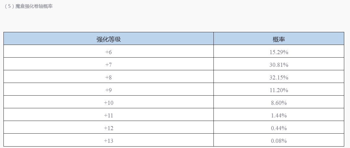 魔盒强化祝福卷轴概率