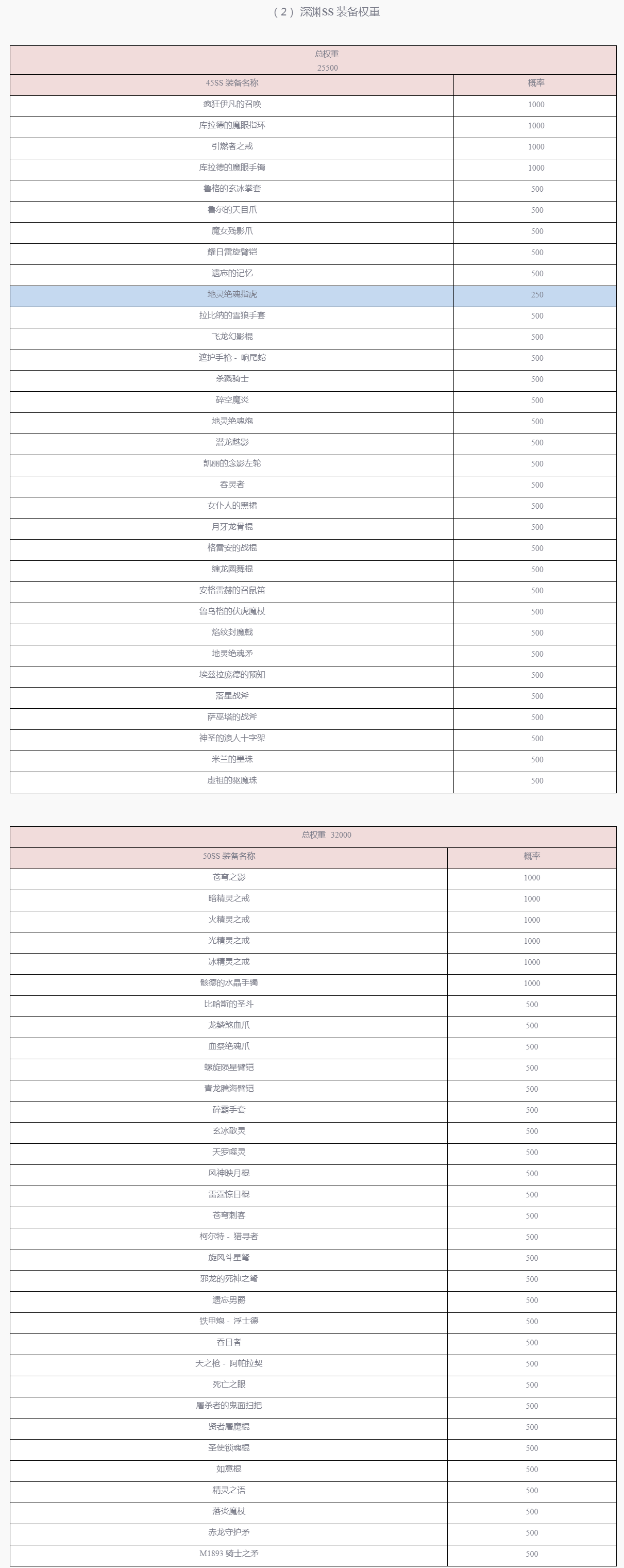 深渊SS 装备权重-1